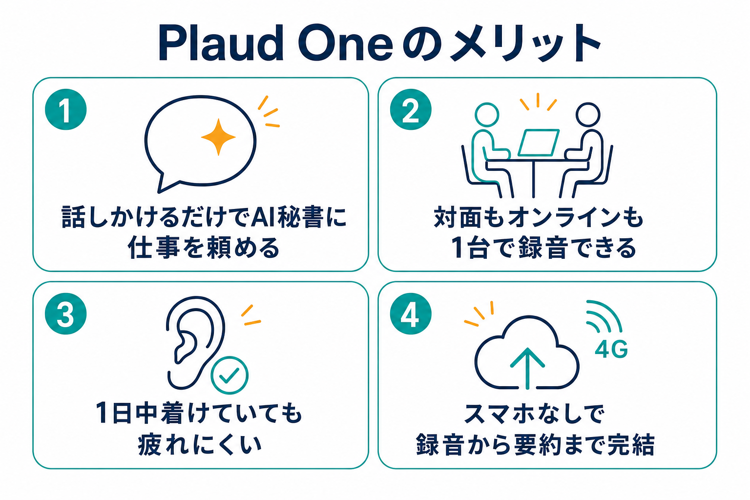 Plaud Oneのメリット4つ（話しかけるだけでAI秘書に仕事を頼める・対面もオンラインも1台で録音できる・1日中着けていても疲れにくい・スマホなしで録音から要約まで完結）